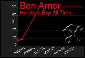 Total Graph of Ben Arner