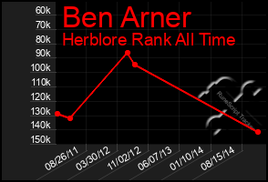 Total Graph of Ben Arner