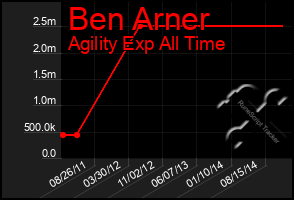 Total Graph of Ben Arner