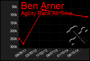 Total Graph of Ben Arner