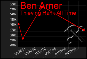 Total Graph of Ben Arner