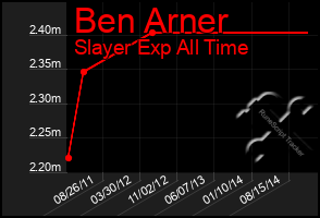 Total Graph of Ben Arner