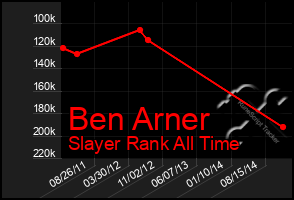 Total Graph of Ben Arner