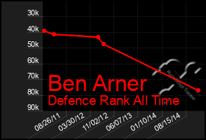 Total Graph of Ben Arner