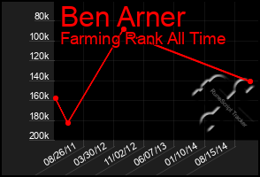 Total Graph of Ben Arner