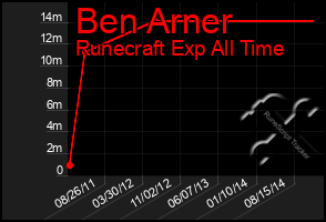 Total Graph of Ben Arner