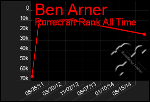 Total Graph of Ben Arner