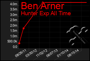 Total Graph of Ben Arner