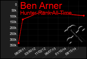 Total Graph of Ben Arner