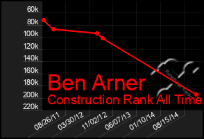 Total Graph of Ben Arner