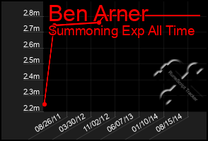 Total Graph of Ben Arner