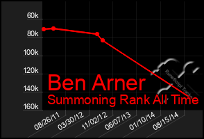 Total Graph of Ben Arner