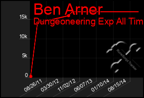 Total Graph of Ben Arner