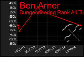 Total Graph of Ben Arner