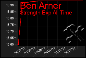 Total Graph of Ben Arner