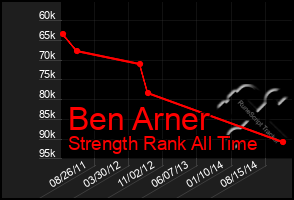 Total Graph of Ben Arner