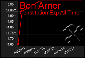 Total Graph of Ben Arner