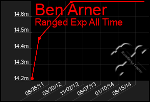 Total Graph of Ben Arner