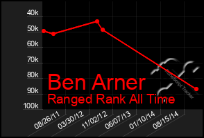 Total Graph of Ben Arner