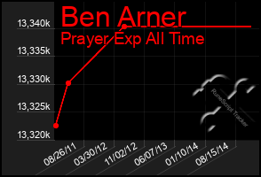 Total Graph of Ben Arner