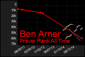 Total Graph of Ben Arner