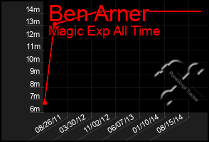 Total Graph of Ben Arner