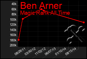 Total Graph of Ben Arner