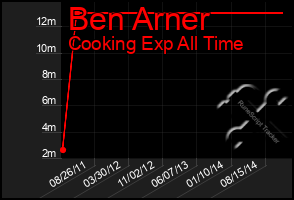 Total Graph of Ben Arner