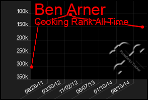 Total Graph of Ben Arner