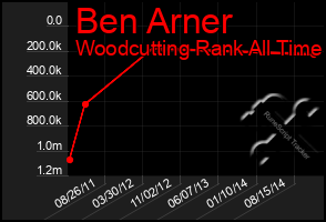 Total Graph of Ben Arner