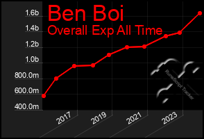 Total Graph of Ben Boi