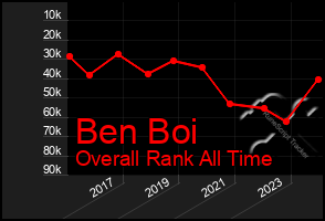 Total Graph of Ben Boi