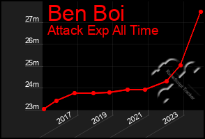 Total Graph of Ben Boi