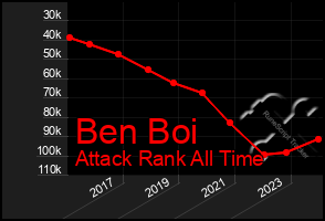 Total Graph of Ben Boi