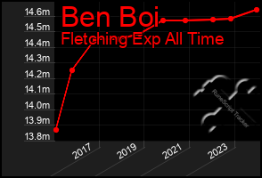 Total Graph of Ben Boi