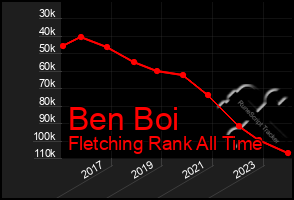 Total Graph of Ben Boi