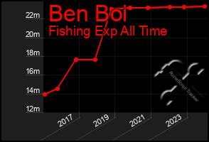 Total Graph of Ben Boi