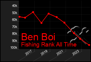 Total Graph of Ben Boi