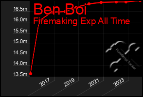Total Graph of Ben Boi