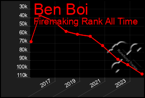 Total Graph of Ben Boi