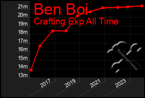 Total Graph of Ben Boi