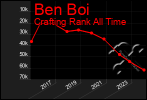 Total Graph of Ben Boi
