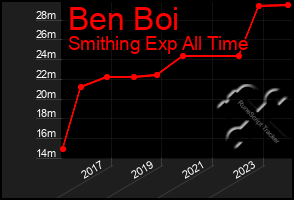 Total Graph of Ben Boi