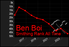 Total Graph of Ben Boi