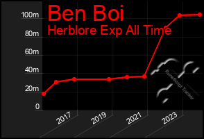 Total Graph of Ben Boi