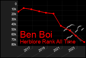 Total Graph of Ben Boi