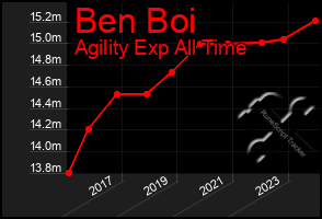 Total Graph of Ben Boi