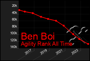 Total Graph of Ben Boi