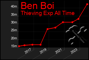 Total Graph of Ben Boi