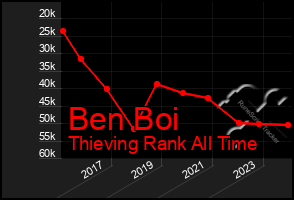 Total Graph of Ben Boi